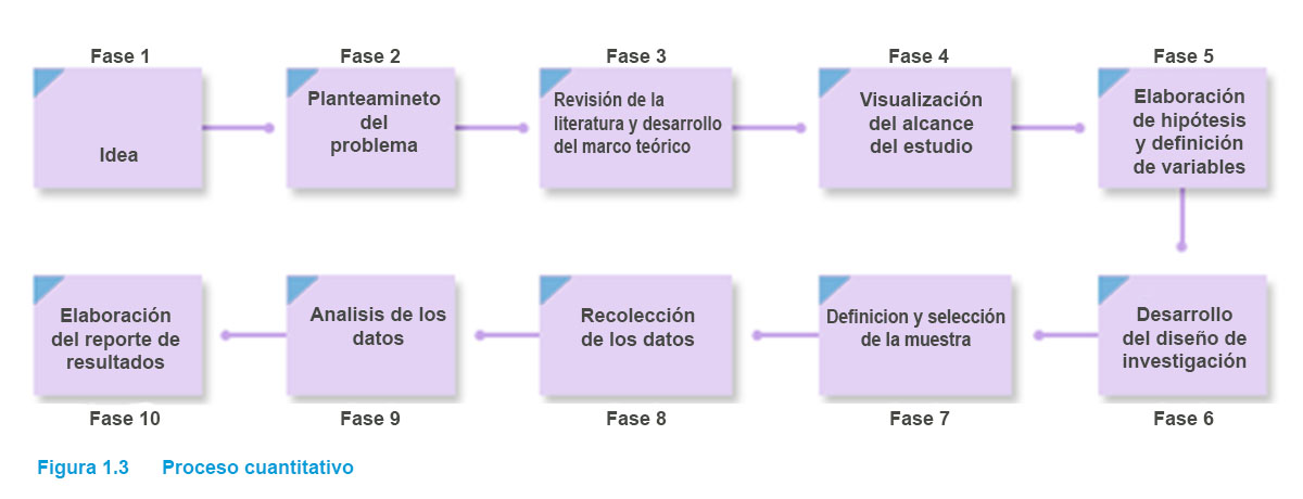 Proceso Cuantitativo